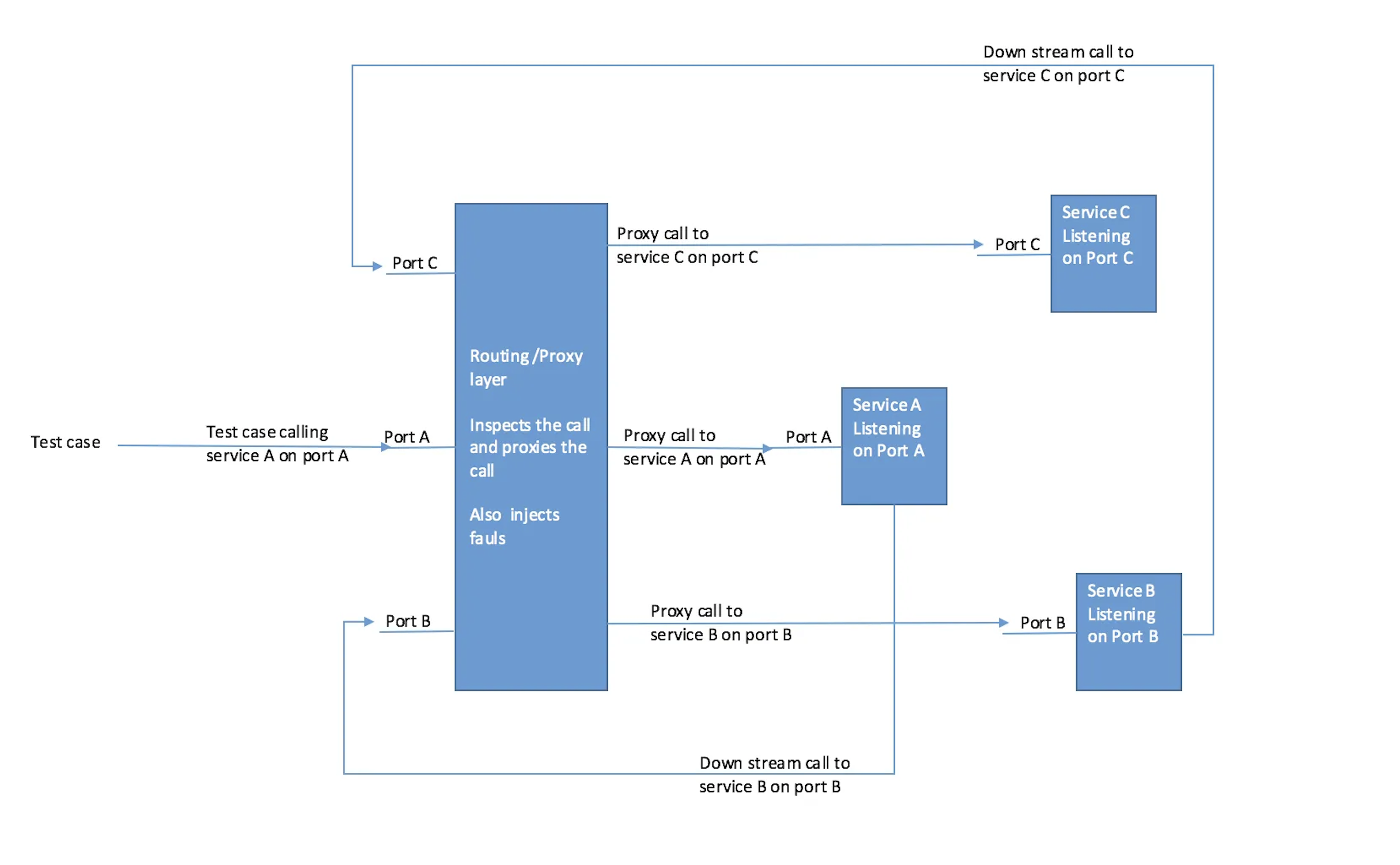 Test Setup with Proxy layer handling proxying and fault injection